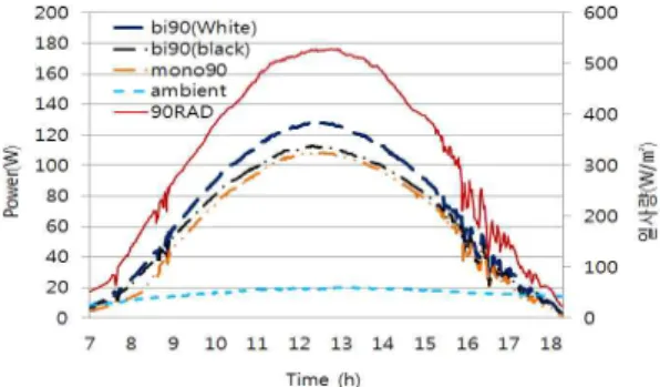 Fig. 10 Electrical efficiency of the BIPV curtain wall type