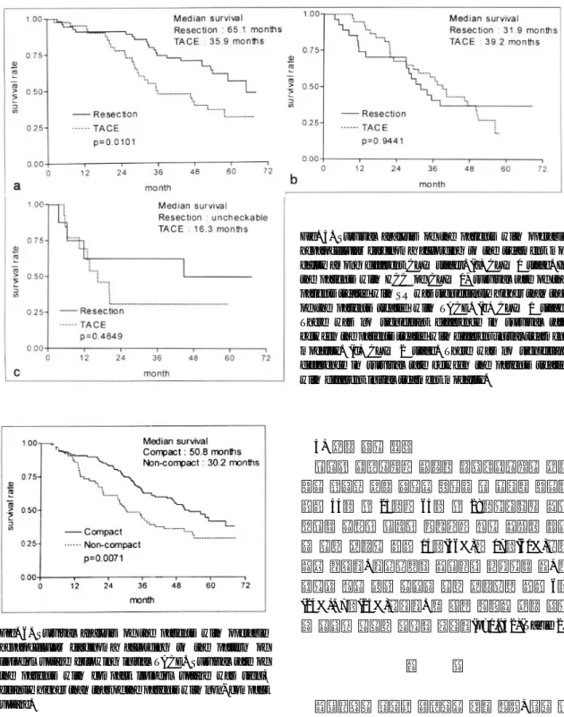 Fig. 6. Survival analysis of the patients with operable hepatocellular carcinoma according to the pattern of lipiodol uptake following initial TACE