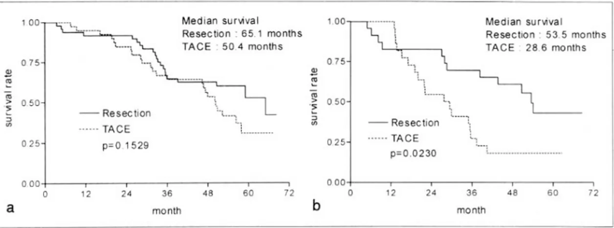 Fig. 8. Survival analysis of the patients with operable hepatocellular carcinoma according to the treatment modality and the pattern of lipiodol uptake in CLIP 0 stage