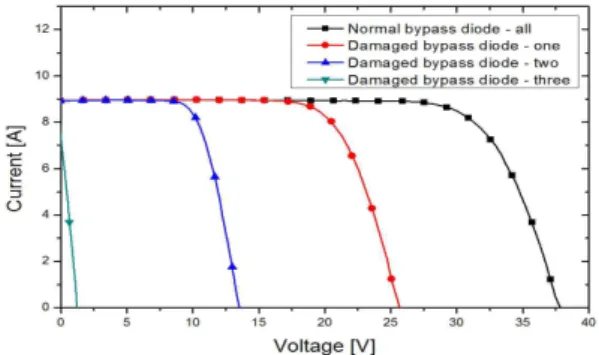 Fig. 6 I-V curves of PV module according to increase in the number of B-type damaged bypass diode