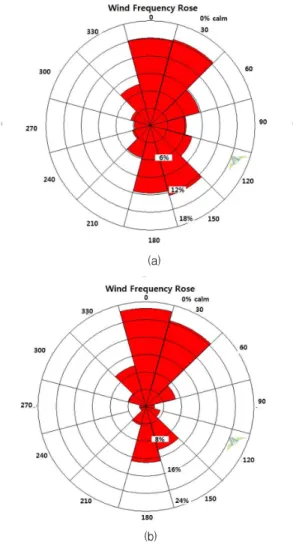 Fig. 2 Distance between Donghai Bridge Wind Farm and MERRA 그림 3은 적용된 MERRA 재해석 데이터의 바람장미와 에너지장미를 각각 나타낸다
