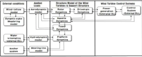 Fig. 1 Interfacing module to achieve aero-hydro-servo-elastic simulation in HAWC2 Fig.1에서 처럼 HAWC2는 각각의 모듈들이 전체 연동이 되어 상호작용을 함으로서 육·해 상 풍력발전기의 공수 탄성 시뮬레이션을 수 행한다