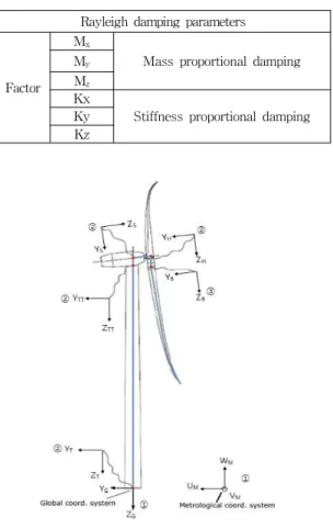 Fig. 3 HAWC2 coordinate systems[9]