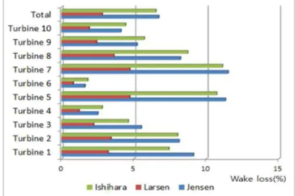 Fig. 7 Wake loss