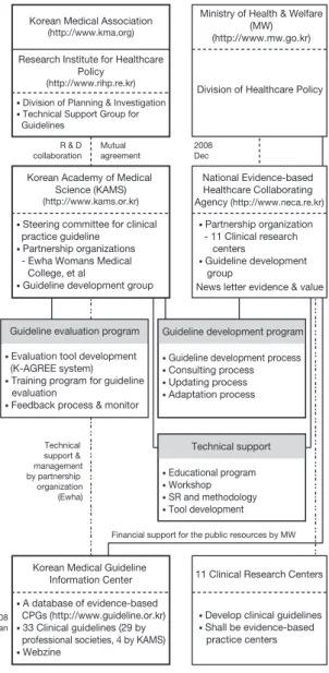 Figure 1.   Development of clinical practice guidelines in Korea. SR,  systematic review; K-AGREE, Korean-Appraisal of  Gui-delines for Research &amp; Evaluation; CPG, Clinical Practice  Guidelines (From Ministry of Health &amp; Welfare; Korean  Academy  o