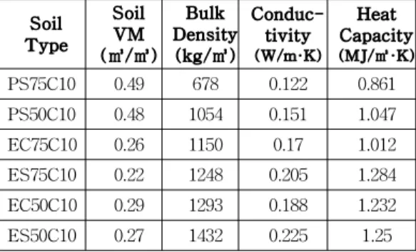 Fig. 2 Eco-roof energy balance with Roof structure    × exp  ×(2)2.3 토양층의 에너지 수지토양층에서 발생하는 전열 및 에너지 계산은 식 (3)으로 계산된다.          (3)2.4 관개량의 에너지 수지관개량은 식생층과