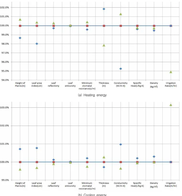Fig. 4 Sensitivity Analysis of EcoRoof Model