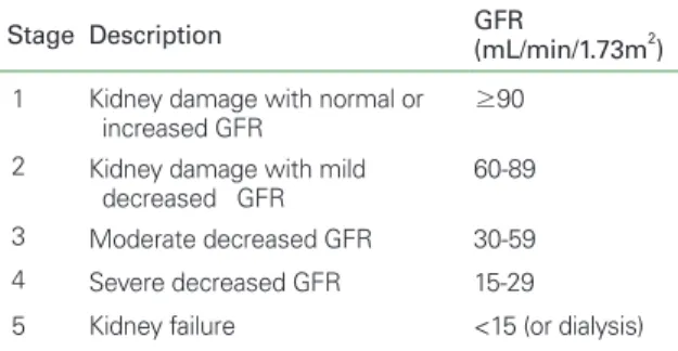 Table 1.   Stages of chronic kidney disease Stage            Description   GFR