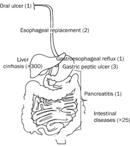 Fig. 1. Scheme of digestive tract diseases investigated in preclinical stem cell therapy