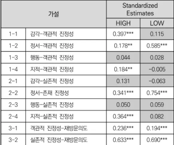 표  6.  노스탤지어에  따른  조절효과  검증
