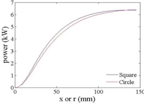 Fig. 7 Concentration power distribution of No. 2 lamp at the max power input