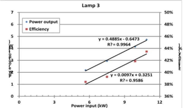 Fig. 10 Concentration power and efficiency of No. 3 lamp according to power input