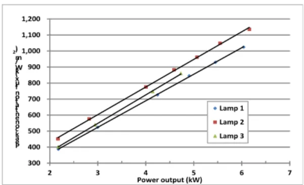 Fig. 11 Peak concentration flux according to power output 위의 실험에서는 안전을 고려하여 1번과 3 번 램프의 입력 전류를 제한하였다