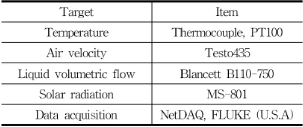 Table 2. Experiment conditions