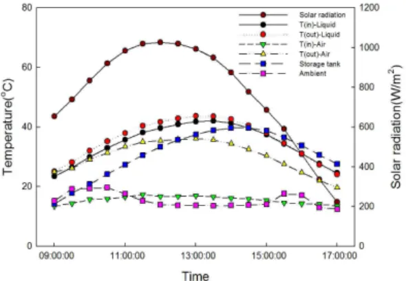 Fig. 2 Temperature profile when the air and liquid were heated simultaneously(   = 73kg/h)
