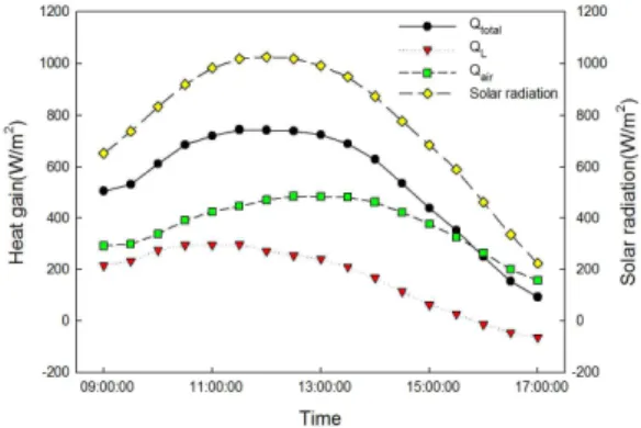 Fig. 4 Heat gain of heating medium when the air and liquid were heated simultaneously(   =73 kg/h)