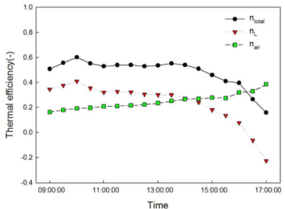 Fig. 7 Thermal efficiency of air and liquid when the air and liquid were heated simultaneously(   =176kg/s)