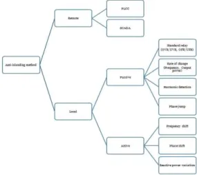 Fig. 2 Classification of anti-islanding method