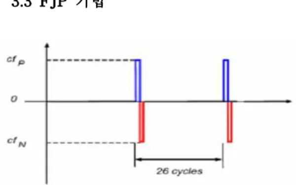 Fig. 5 Waveform of cf in FJP method