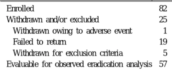 Table 2. Reasons for Withdrawal and Exclusion from Observed Eradication Analysis at 4 weeks after the End of Treatment