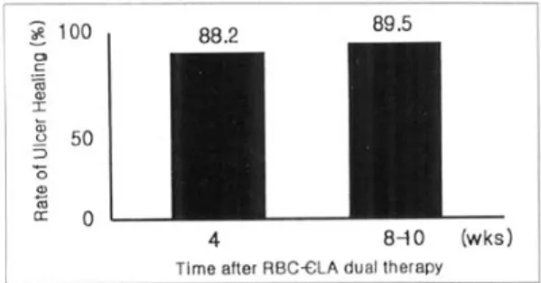 Table 3. Comparison of Ulcer Symptoms at Week 0, Week 2 and Week 4 (N=68)