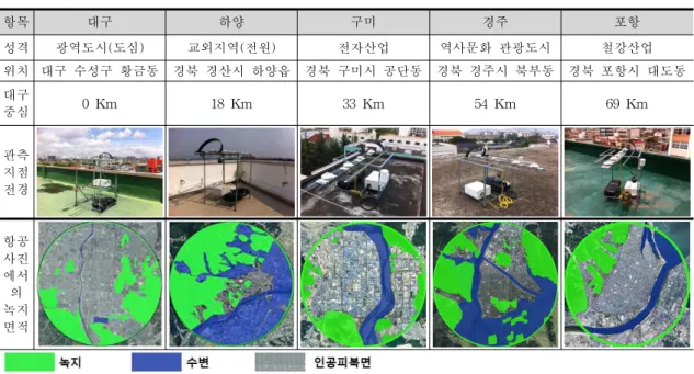 Table 1. Distribution of the green space around observation sites