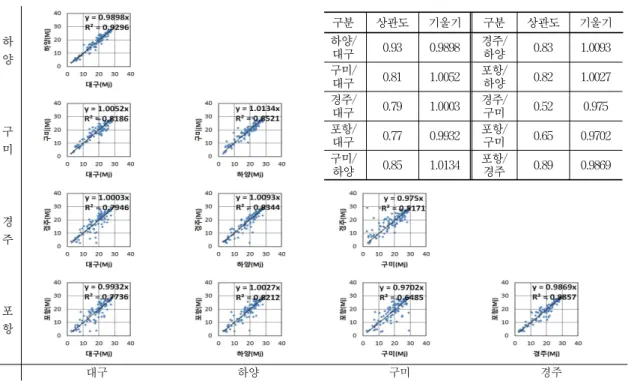 Fig. 3 Correlation of short-wave radiation(Analysis method of same-time data)