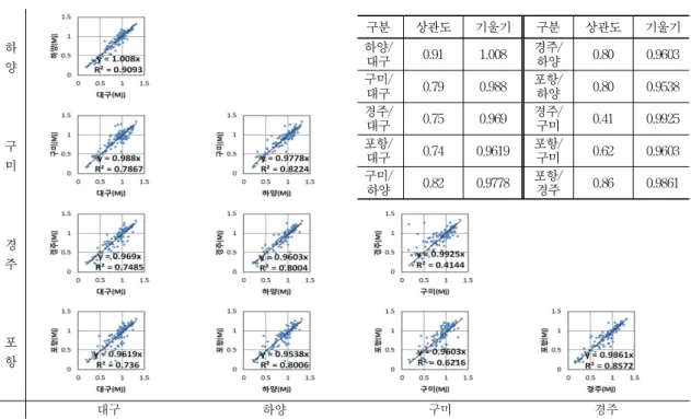 Fig. 6 Correlation of UV radiation(Analysis method of same-time data)
