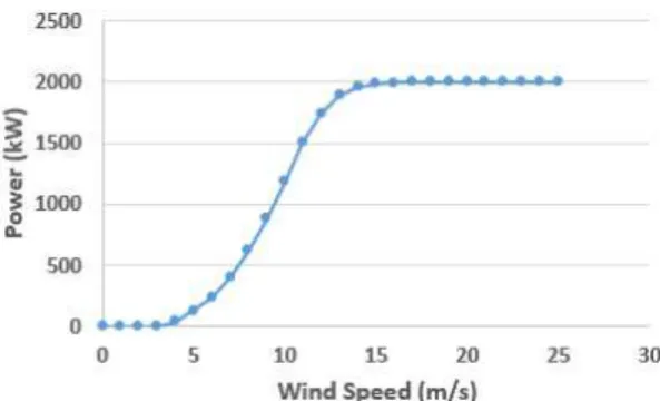 Fig. 1 Power curve of Bonus B76 wind turbine 2.2 GIS 지도 Middelgrunden 해상풍력발전단지는 Fig.2 와 같이 육상과의 이안거리가 약 3.5km로 상 대적으로 해안에 인접한 곳에 위치한다