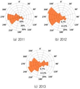 Fig. 3 Energy Density Rose of MERRA Reanalysis Data