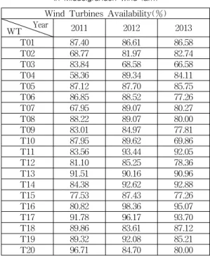 Fig. 5 Weibull distribution of annual MERRA data obtained from WindPRO and WindSim