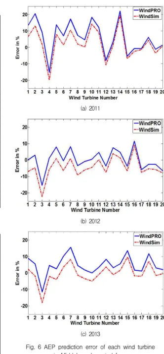 Table 6과 Fig. 6은 Middelgrunden 풍력발 전단지 내 각 터빈들의 실제 측정된 연간발전 량을 WindPRO, WindSim을 이용하여 계산된 결과와 비교한 표와 예측오차를 나타낸 그래 프이다