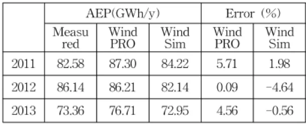 Table 7은 WindPRO와 WindSim을 사용하 여 예측한 Middelgrunden 풍력발전단지의 연 간발전량과 Middelgrunden Official Monitoring System 14) 이 제공하는 실측 연간발전량을 비 교한 결과를 보여준다