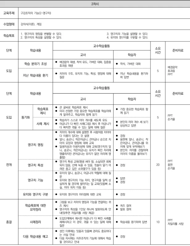 표  2.  최종  프로그램  교안과  백지교안의  일부  사례 2차시 교육주제 구강조직의  기능(2-영구치) 수업형태 강의식(이론),  게임 학습목표 1