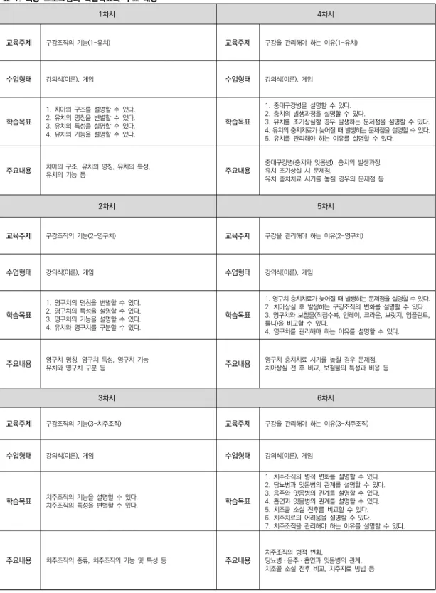 표  1.  최종  프로그램의  학습목표와  주요  내용 1차시 4차시 교육주제 구강조직의  기능(1-유치) 교육주제 구강을  관리해야  하는  이유(1-유치) 수업형태 강의식(이론),  게임 수업형태 강의식(이론),  게임 학습목표 1