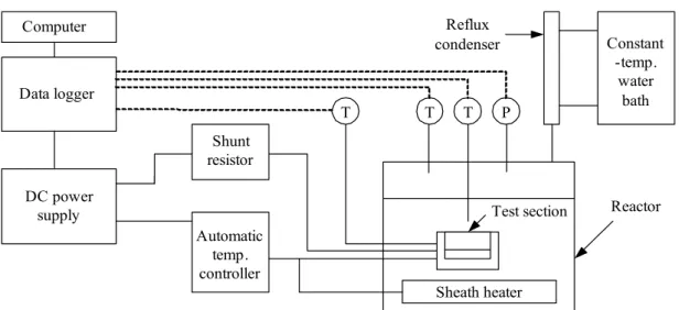 Fig. 2 Schematic diagram of boiling heat transfer experimental apparatus.