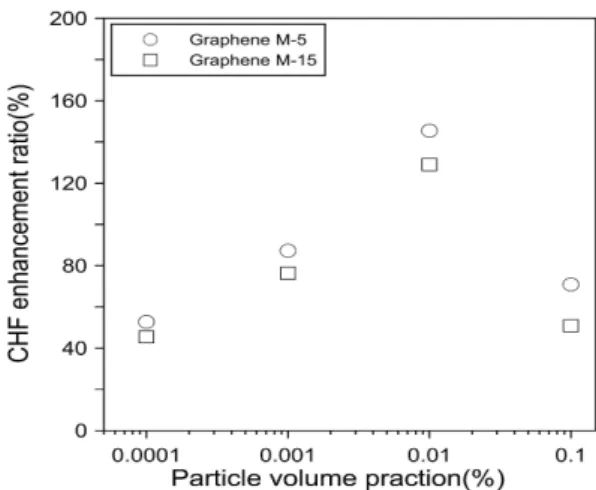 Fig. 7. Comparison of CHF enhancement ratio of graphenes M-5 and M-15. 임계 열유속은 입자의 크기가 큰 그래핀 M-15 나노유체의 임계 열유속보다 높다는 것 을 알 수 있었다
