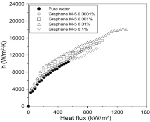 Fig. 8. boiling heat transfer coefficient of graphene M-15.