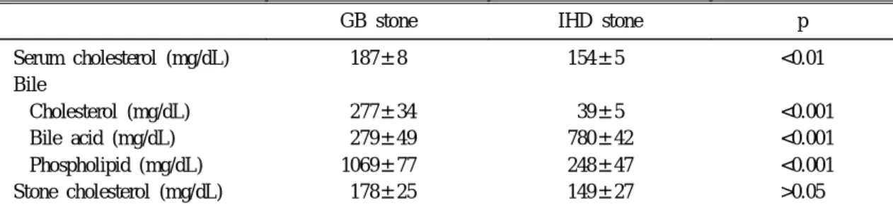 Table 3. Apo E Genotypes and Composition in Serum, Bile, and Stones