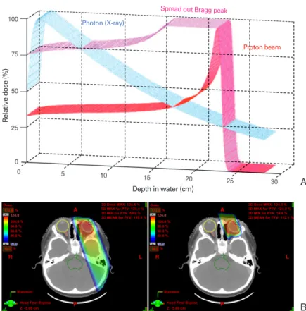 Figure 2.   Depth dose distribution of proton beam in comparison with conventional proton  beam