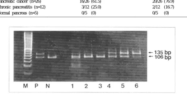 Fig. 2. Detection of codon 12 K-ras point mutation by PCR-RFLP. K-ras mutation is very commonly observed in the pancreatic ductal adenocarcinoma tissue, but in low frequency in chronic pancreatitis tissue