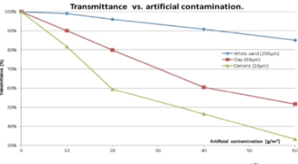 Fig. 5. The transmittance reduction after soiling with exposure periods for different tilt angle (top) and with