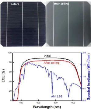 Fig. 8. Variation of Isc (top) and Voc (bottom) for different dust deposition densities 18)