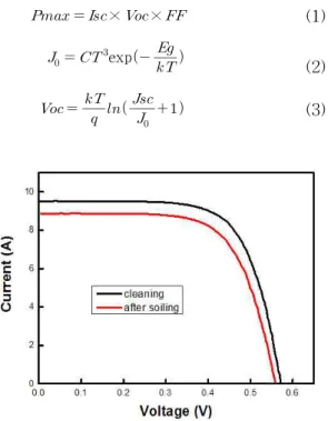 Fig. 10. L-IV curve before/after soiling 19)