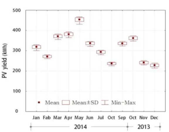 Fig. 7 Monthly power generation by PV system in houses 3.6 주택 에너지 부하 및 밸런스 주택의 용도별 에너지사용량 분석을 위해 3 개의 주택(A타입 2세대, B타입 1세대)을 별도 로 정밀측정 및 분석하였다