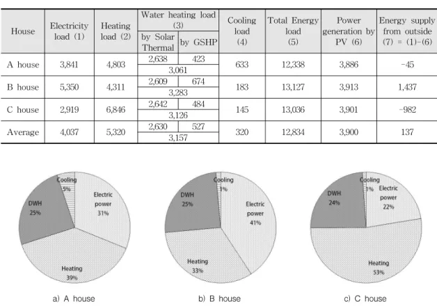 Table 3. Yearly energy load per house and power generation by PV