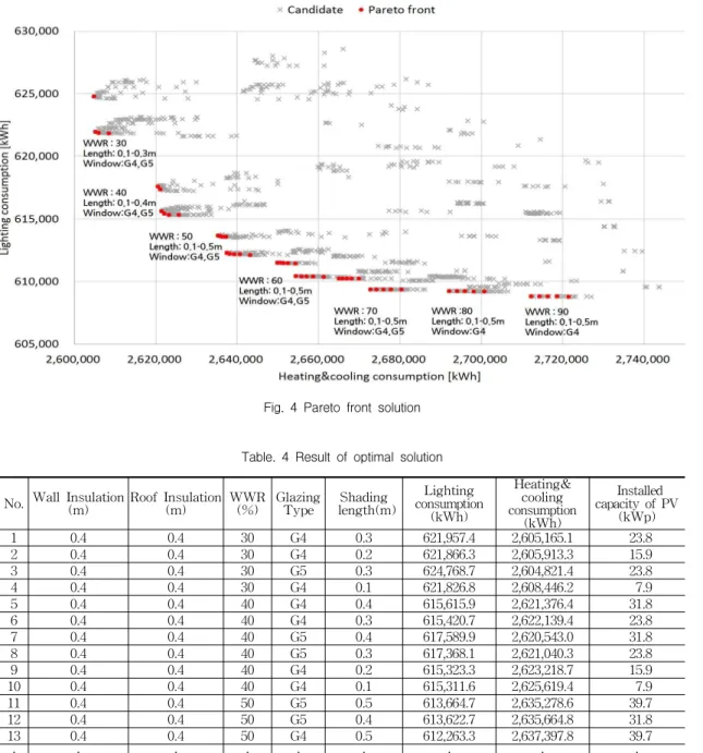 Fig. 4 Pareto front solution