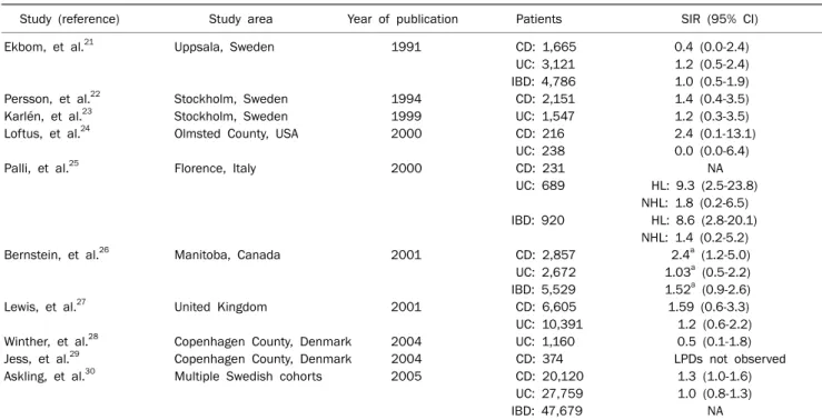 Table 1. Risk of Lymphoproliferative Disorders in Patients with Inflammatory Bowel Disease: Population-based Studies (adapted and  modified from reference 1 with permission)
