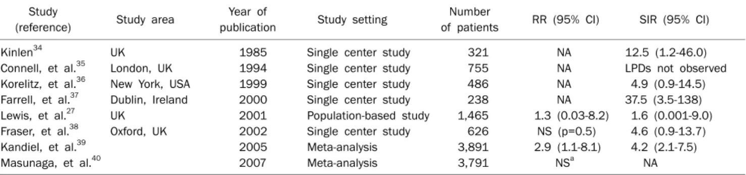 Table 2. Risk of Lymphoproliferative Disorders in Patients with Inflammatory Bowel Disease Treated with Thiopurines: Single-center Studies,  Population-based Studies and Meta-analyses (adapted and modified from reference 1 with permission)