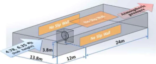 Fig. 6 inlet wind speed distribution (below rated)